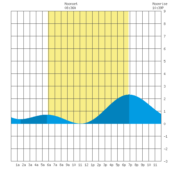 Kawaihae tide chart for Saturday, April 27, 2024