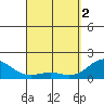 Kawaihae tide chart for Tuesday, April 2, 2024