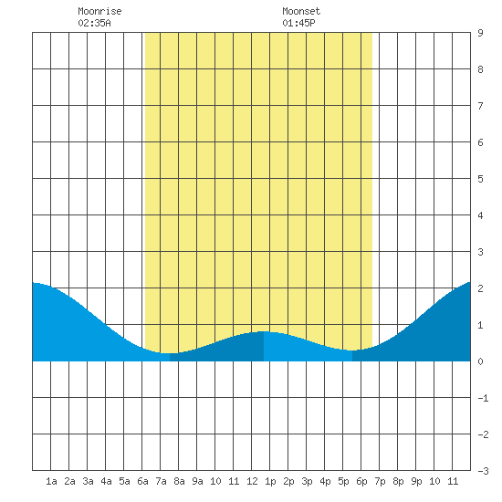 Kawaihae tide chart for Wednesday, April 3, 2024