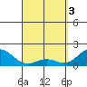 Kawaihae tide chart for Wednesday, April 3, 2024