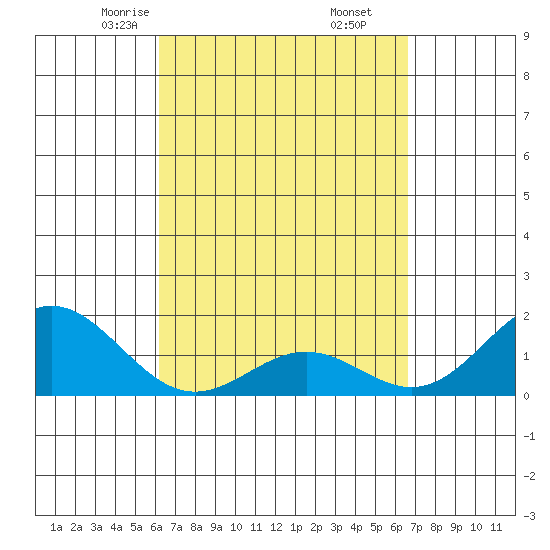 Kawaihae tide chart for Thursday, April 4, 2024