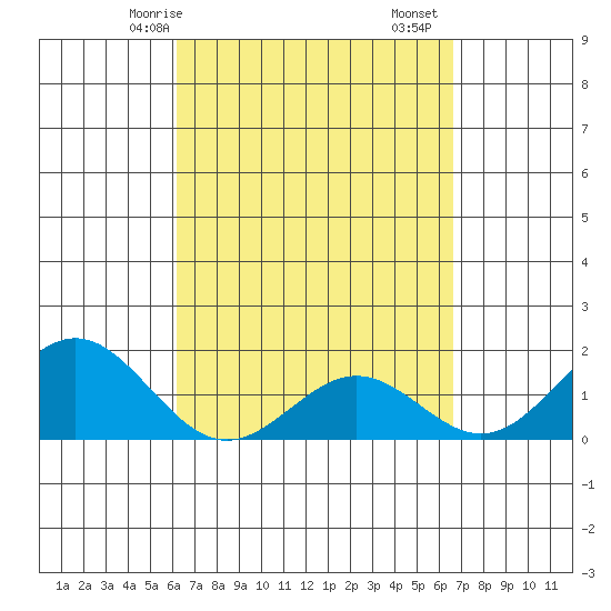 Kawaihae tide chart for Friday, April 5, 2024