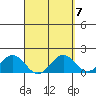 Kawaihae tide chart for Sunday, April 7, 2024