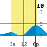 Kawaihae tide chart for Friday, May 10, 2024