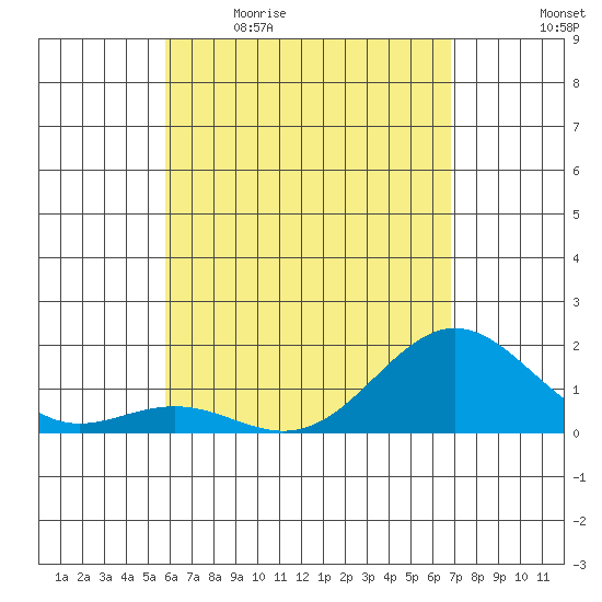 Kawaihae tide chart for Saturday, May 11, 2024