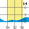 Kawaihae tide chart for Tuesday, May 14, 2024