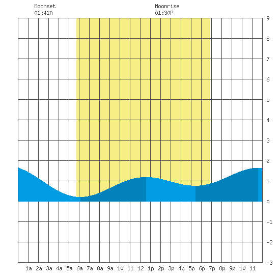 Kawaihae tide chart for Thursday, May 16, 2024