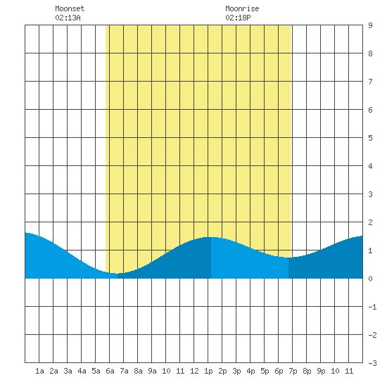 Kawaihae tide chart for Friday, May 17, 2024