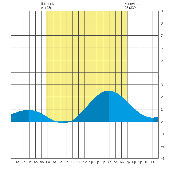Kawaihae tide chart for Wednesday, May 22, 2024