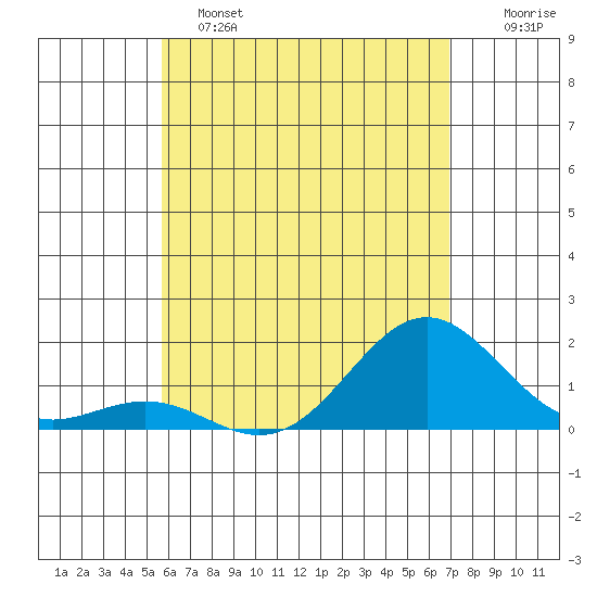 Kawaihae tide chart for Saturday, May 25, 2024