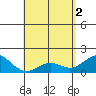 Kawaihae tide chart for Thursday, May 2, 2024