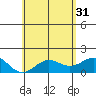 Kawaihae tide chart for Friday, May 31, 2024