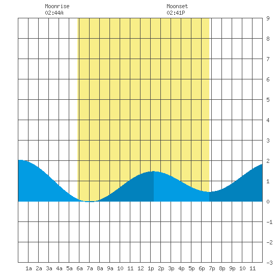 Kawaihae tide chart for Friday, May 3, 2024