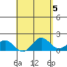 Kawaihae tide chart for Sunday, May 5, 2024