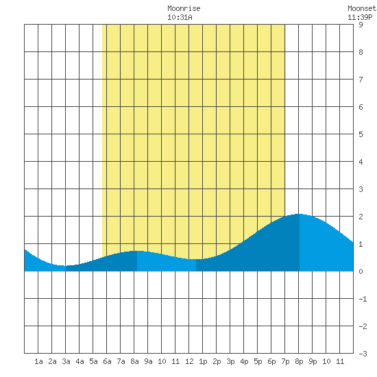Kawaihae tide chart for Tuesday, June 11, 2024
