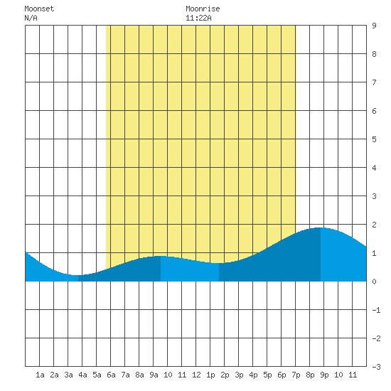 Kawaihae tide chart for Wednesday, June 12, 2024