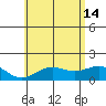 Kawaihae tide chart for Friday, June 14, 2024