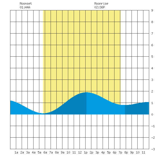 Kawaihae tide chart for Sunday, June 16, 2024