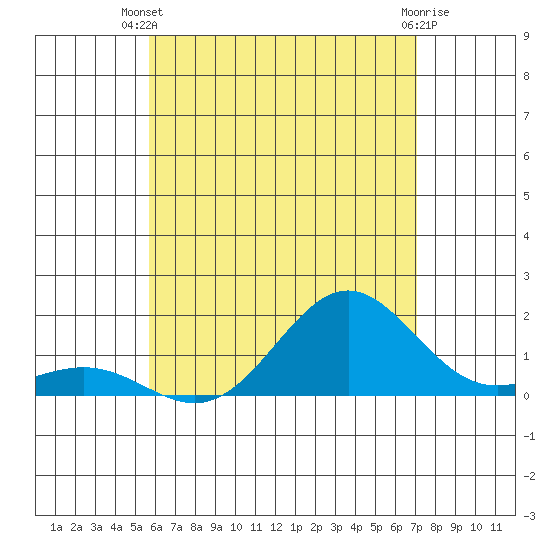 Kawaihae tide chart for Thursday, June 20, 2024