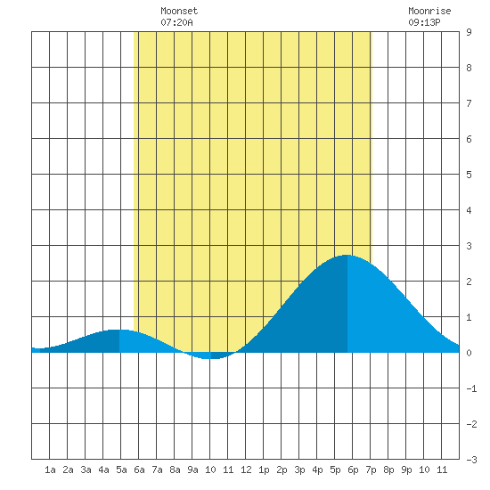Kawaihae tide chart for Sunday, June 23, 2024