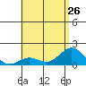 Kawaihae tide chart for Wednesday, June 26, 2024