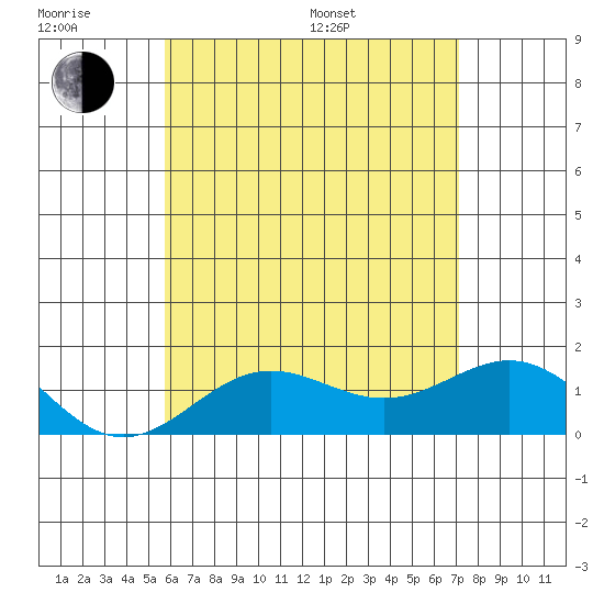 Kawaihae tide chart for Friday, June 28, 2024