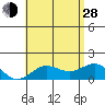 Kawaihae tide chart for Friday, June 28, 2024