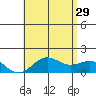 Kawaihae tide chart for Saturday, June 29, 2024