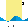 Kawaihae tide chart for Sunday, June 2, 2024