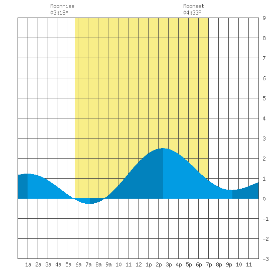 Kawaihae tide chart for Monday, June 3, 2024