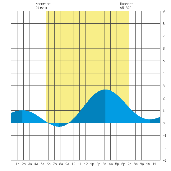 Kawaihae tide chart for Tuesday, June 4, 2024