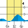 Kawaihae tide chart for Tuesday, June 4, 2024