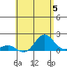 Kawaihae tide chart for Wednesday, June 5, 2024