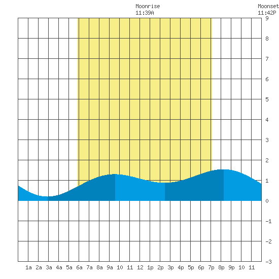 Kawaihae tide chart for Friday, July 12, 2024