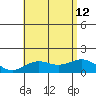 Kawaihae tide chart for Friday, July 12, 2024