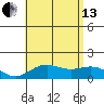 Kawaihae tide chart for Saturday, July 13, 2024