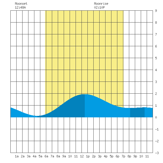 Kawaihae tide chart for Monday, July 15, 2024