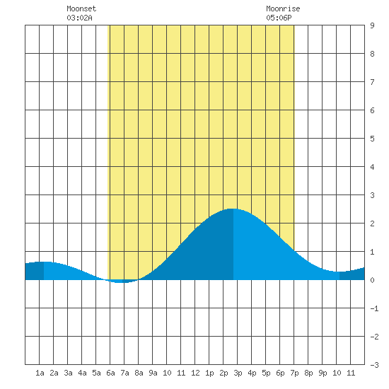 Kawaihae tide chart for Thursday, July 18, 2024