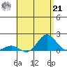 Kawaihae tide chart for Sunday, July 21, 2024