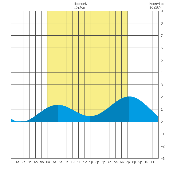 Kawaihae tide chart for Thursday, July 25, 2024