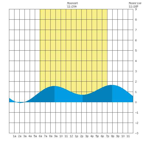 Kawaihae tide chart for Friday, July 26, 2024