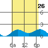 Kawaihae tide chart for Friday, July 26, 2024