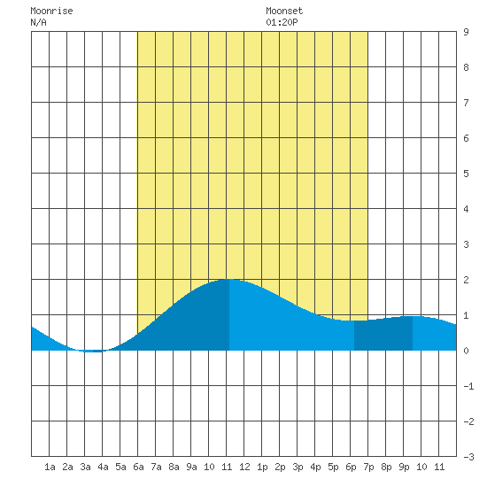 Kawaihae tide chart for Sunday, July 28, 2024