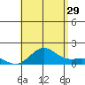 Kawaihae tide chart for Monday, July 29, 2024