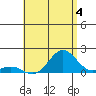 Kawaihae tide chart for Thursday, July 4, 2024