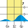 Kawaihae tide chart for Sunday, July 7, 2024