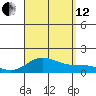 Kawaihae tide chart for Monday, August 12, 2024