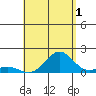 Kawaihae tide chart for Thursday, August 1, 2024