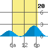 Kawaihae tide chart for Tuesday, August 20, 2024