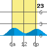 Kawaihae tide chart for Friday, August 23, 2024